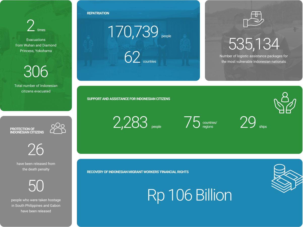 Infografis Upaya perlindungan WNI di luar negeri yang telah dilakukan oleh Indonesia di tahun 2020