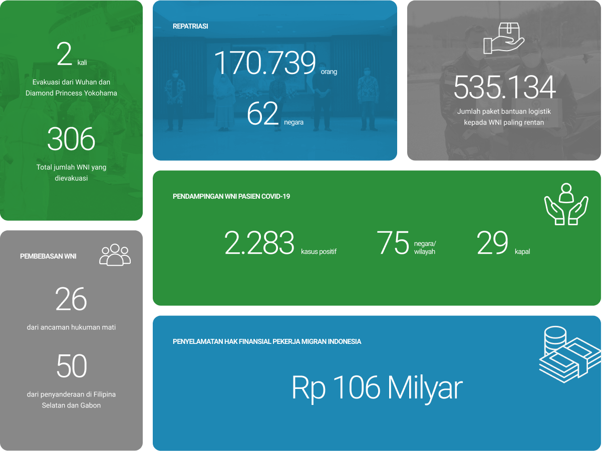 Infografis Upaya perlindungan WNI di luar negeri yang telah dilakukan oleh Indonesia di tahun 2020